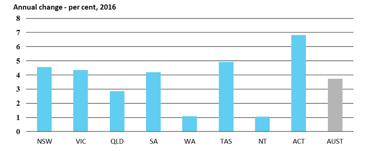 Value of retail sales, annual change - per cent, 2016